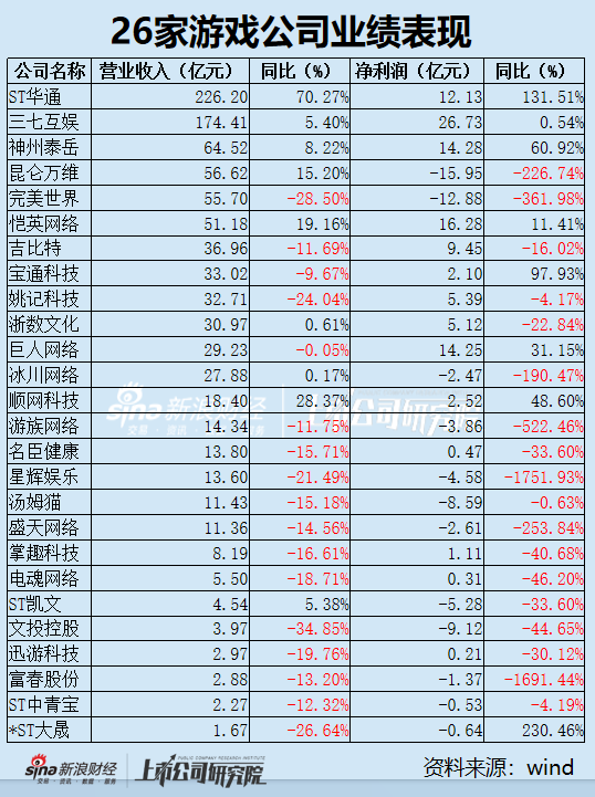 世纪汇通 游戏年报|行业“增收不增利”困局凸显 七成公司境内业务下滑 出海成核心增长路径