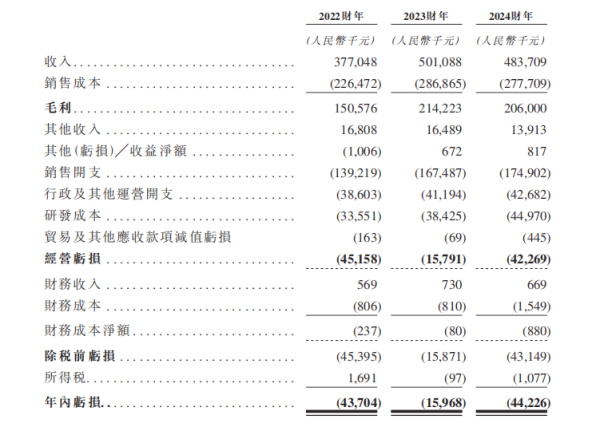 倍加网 69岁创始人年薪涨86%，三年亏1亿的普爱医疗再次寻求IPO