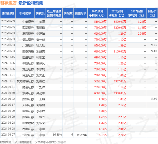 盟牛配资 华鑫证券：首次覆盖君亭酒店给予买入评级