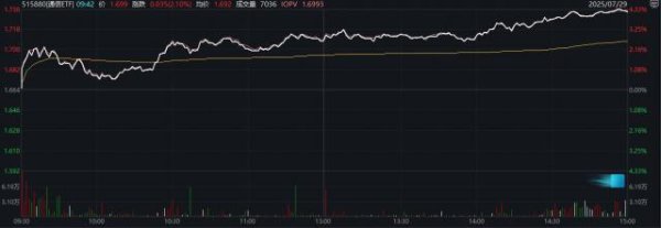 九龙配资 通信ETF（515880）大涨4.21%点评