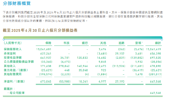 股配所 众安在线：上半年归母净利润6.68亿元，同比增1103.5%