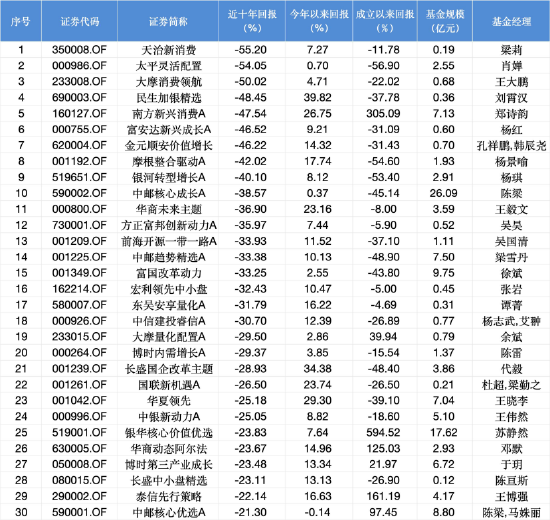 融易盈 盘点权益类近十年跌幅榜：天治新消费跌55%居首，太平灵活配置跌54%随后，民生加银精选成立15年换12将