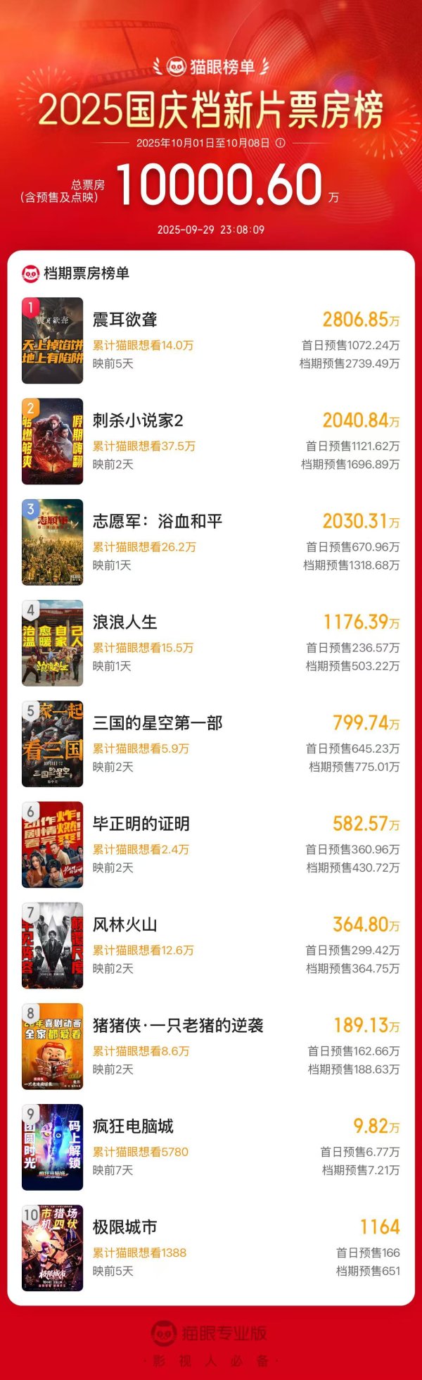 易多投资 国庆档新片预售总票房破亿！《志愿军3》《浪浪人生》打响“前哨战”