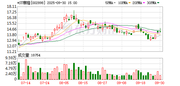 聚宝盆 赛隆药业：股票可能被实施退市风险警示